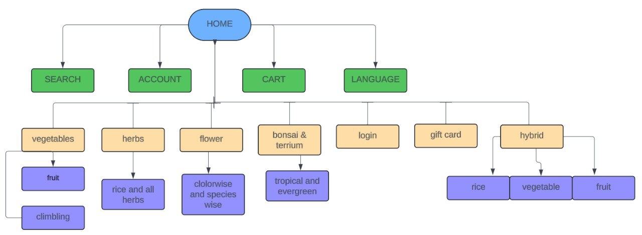SeedNest : Planting possibilities, harvesting prosperity. - CSE JnU Blog